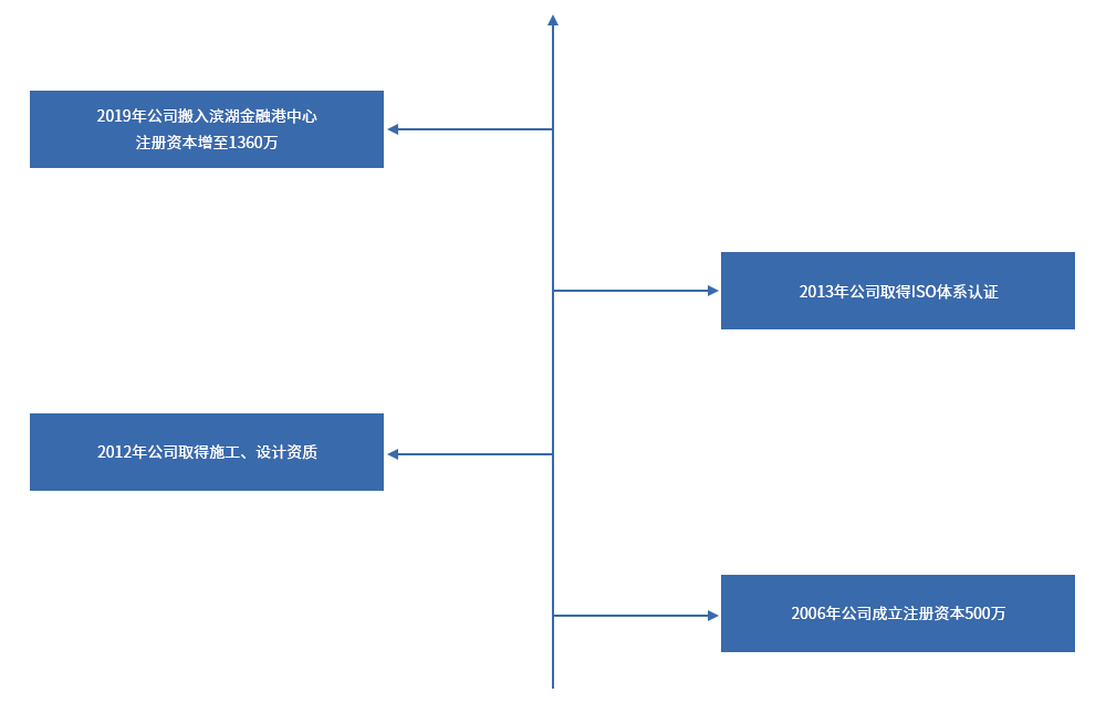 發展歷程.png